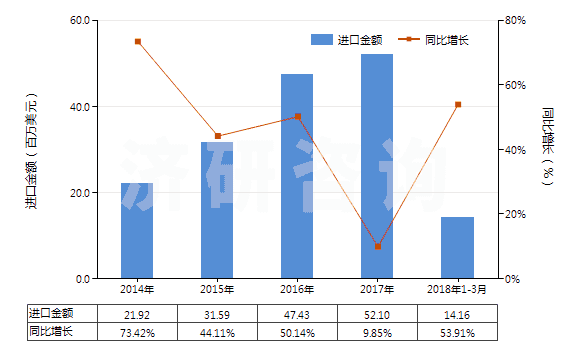 2014-2018年3月中國液壓回轉(zhuǎn)式葉片泵(HS84136032)進口總額及增速統(tǒng)計